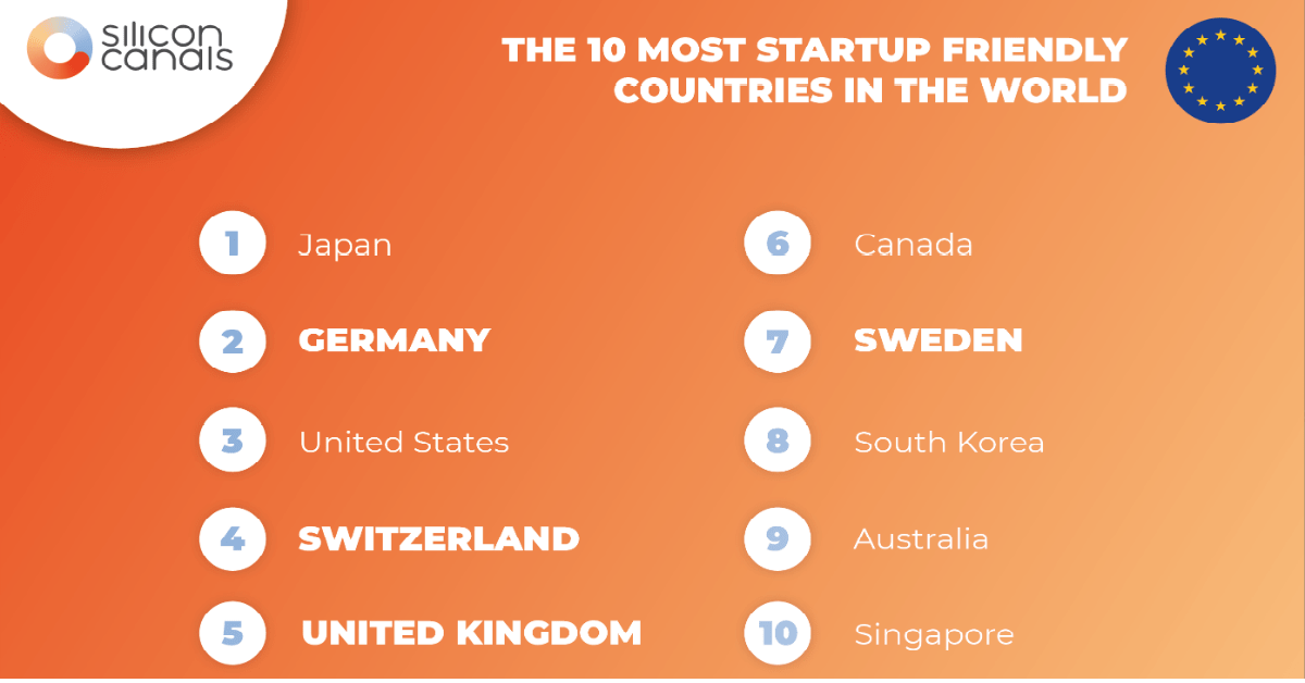 The 10 most startup friendly countries in 2020