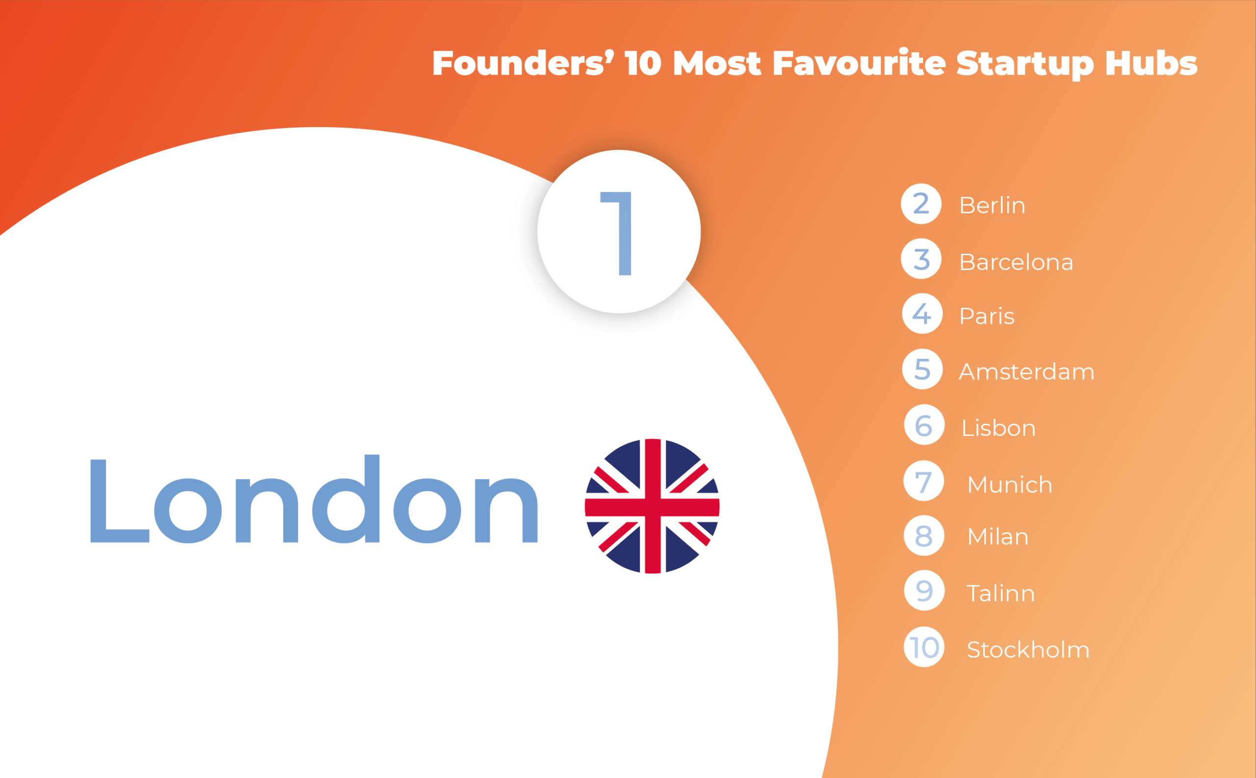 Check out: These are the founders’ most favourite startup hubs in Europe